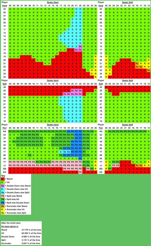 Total-Dependent-Basic-Strategy Table